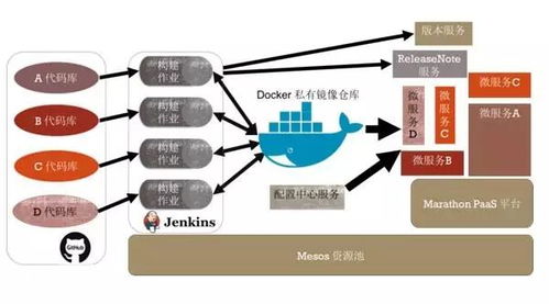 微服务架构下软件的持续集成与交付实践